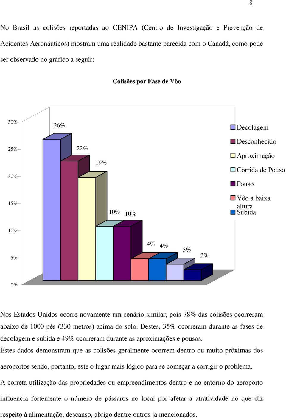 ocorre novamente um cenário similar, pois 78% das colisões ocorreram abaixo de 1000 pés (330 metros) acima do solo.