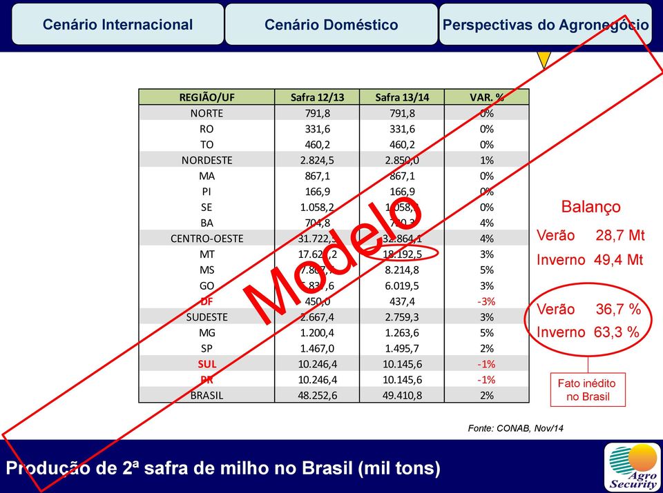 058,2 0% BA 704,8 730,3 4% CENTRO-OESTE 31.722,5 32.864,1 4% MT 17.627,2 18.192,5 3% MS 7.807,7 8.214,8 5% GO 5.837,6 6.019,5 3% DF 450,0 437,4-3% SUDESTE 2.667,4 2.