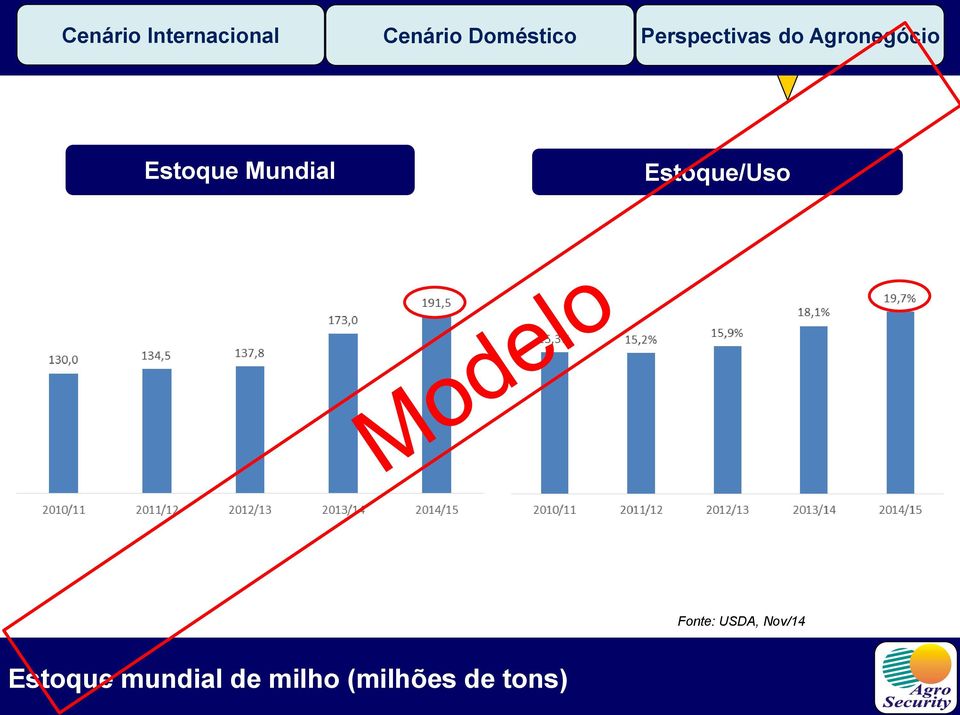 Mundial Estoque/Uso Fonte: USDA, Nov/14