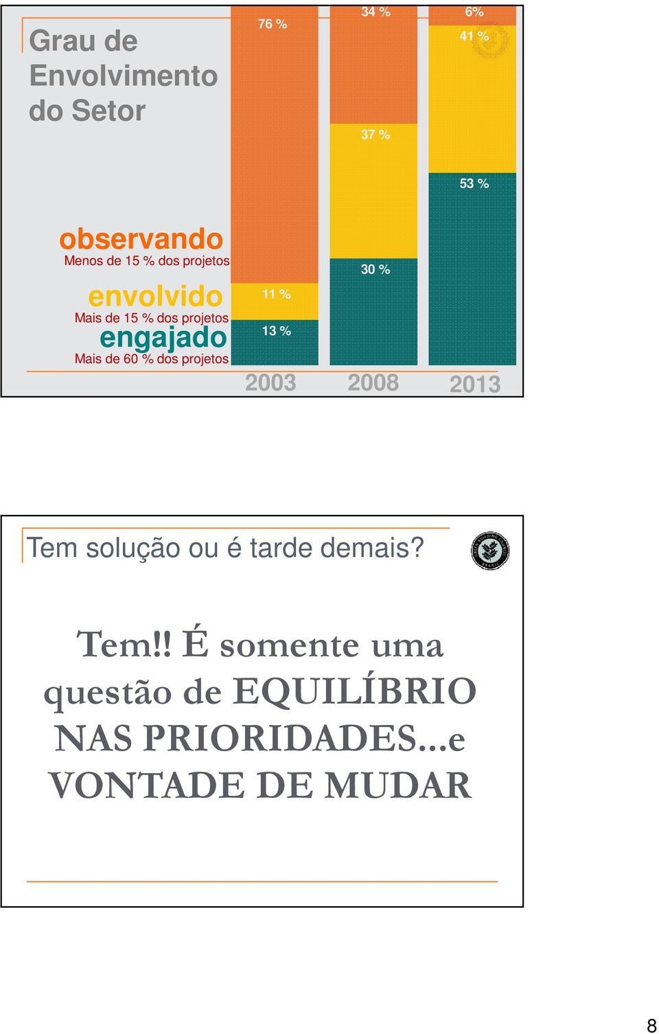 % dos projetos 30 % 11 % 13 % 2003 2008 2013 Tem solução ou é tarde demais?