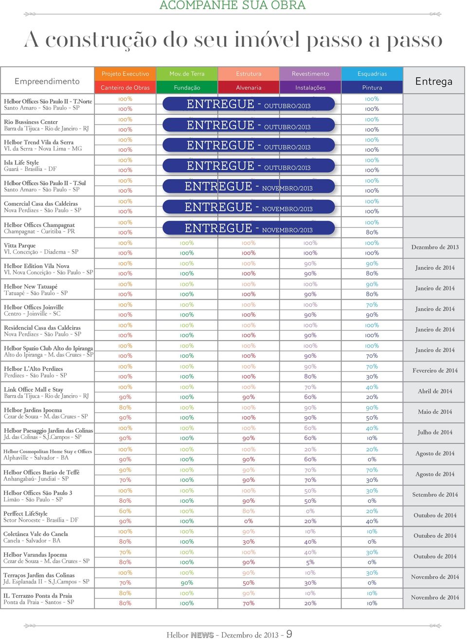 Norte Santo Amaro - São Paulo - SP 10 10 10 10 10 10 entregue 10 - Outubro/2013 10 10 10 Rio Bussiness Center Barra da Tijuca - Rio de Janeiro - RJ Helbor Trend Vila da Serra Vl.
