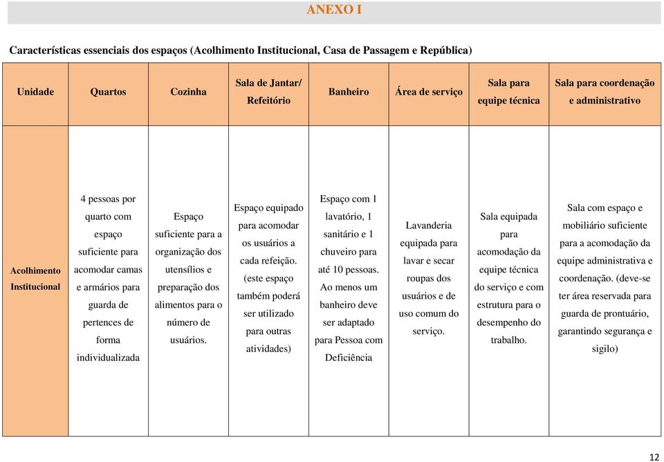 Espaço suficiente para a organização dos utensílios e preparação dos alimentos para o número de usuários. Espaço equipado para acomodar os usuários a cada refeição.