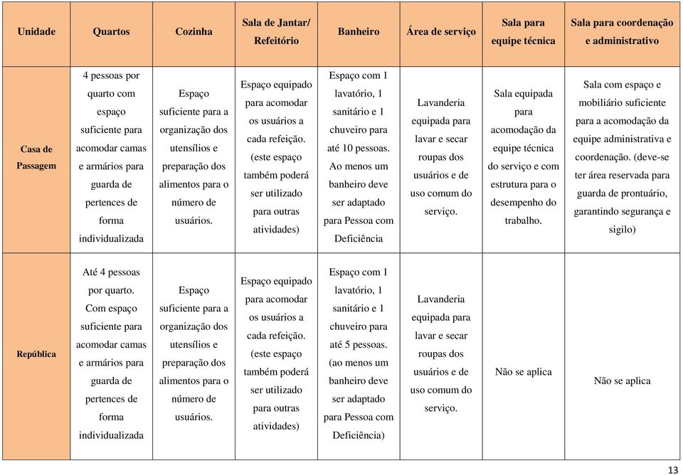 Espaço equipado para acomodar os usuários a cada refeição. (este espaço também poderá ser utilizado para outras atividades) Espaço com 1 lavatório, 1 sanitário e 1 chuveiro para até 10 pessoas.