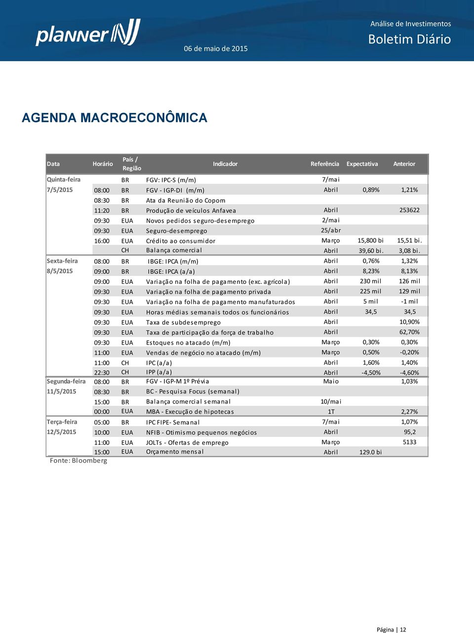 bi 15,51 bi. CH Balança comercial Abril 39,60 bi. 3,08 bi.