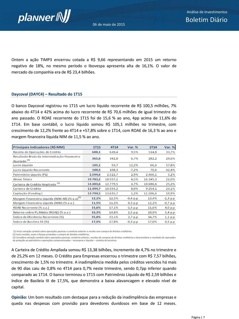 Daycoval (DAYC4) Resultado do 1T15 O banco Daycoval registrou no 1T15 um lucro líquido recorrente de R$ 100,5 milhões, 7% abaixo do 4T14 e 42% acima do lucro recorrente de R$ 70,6 milhões de igual