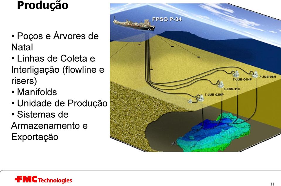 (flowline e risers) Manifolds Unidade