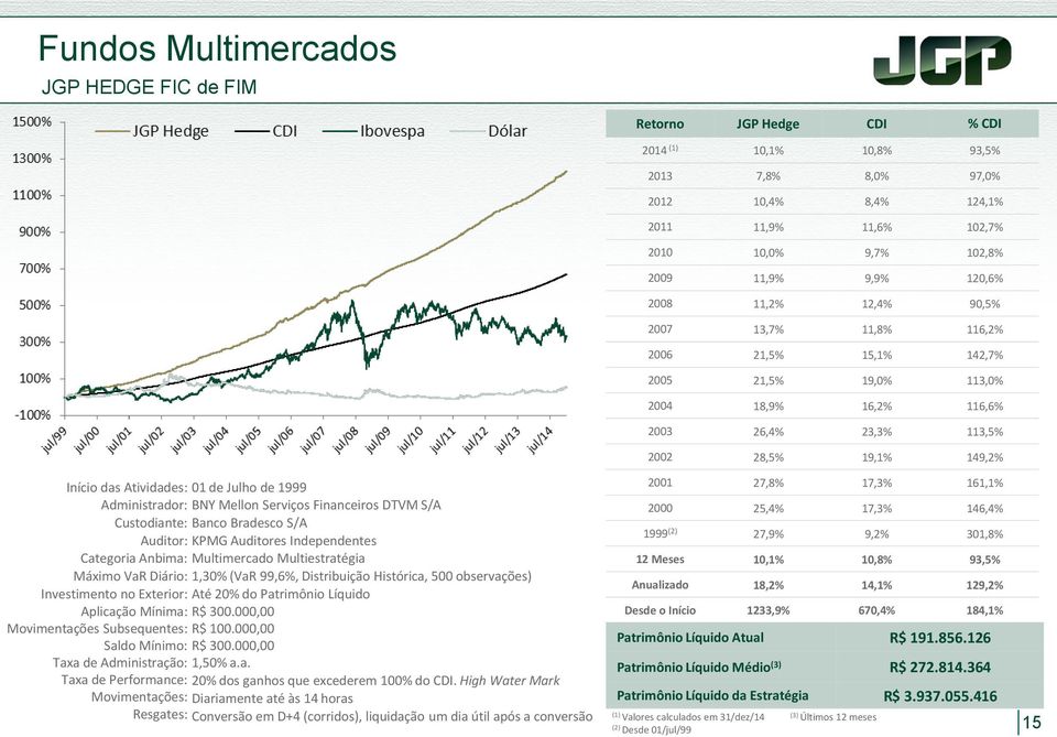 Atividades: 01 de Julho de 1999 Administrador: BNY Mellon Serviços Financeiros DTVM S/A Custodiante: Banco Bradesco S/A Auditor: KPMG Auditores Independentes Categoria Anbima: Multimercado