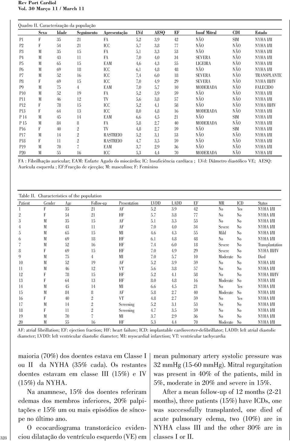 5,1 3,3 53 NÃO NÃO NYHA I/II P4 M 43 11 FA 7,0 4,0 34 SEVERA NÃO NYHA I/II P5 M 65 15 EAM 4,6 4,3 55 LIGEIRA NÃO NYHA I/II P6 M 69 18 ICC 6,1 4,8 48 NÃO NÃO NYHA I/II P7 M 52 16 ICC 7,4 6,0 18 SEVERA