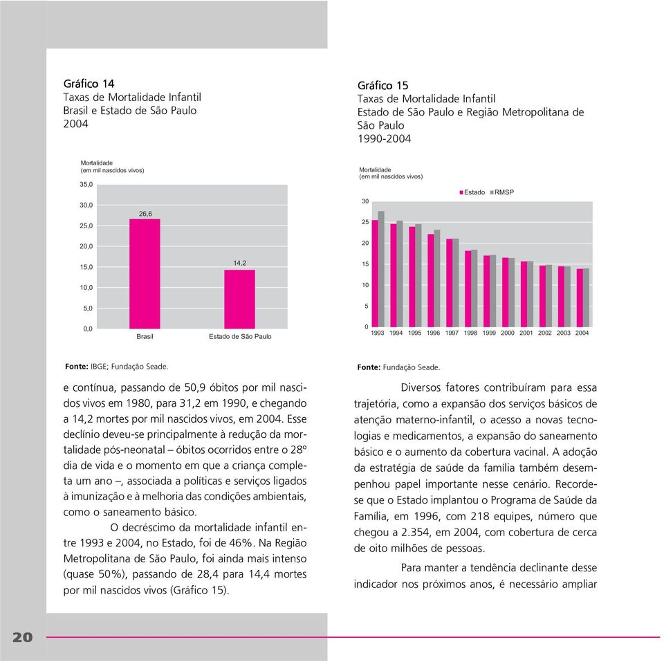 e contínua, passando de 5,9 óbitos por mil nascidos vivos em 198, para 31,2 em 199, e chegando a 14,2 mortes por mil nascidos vivos, em 24.