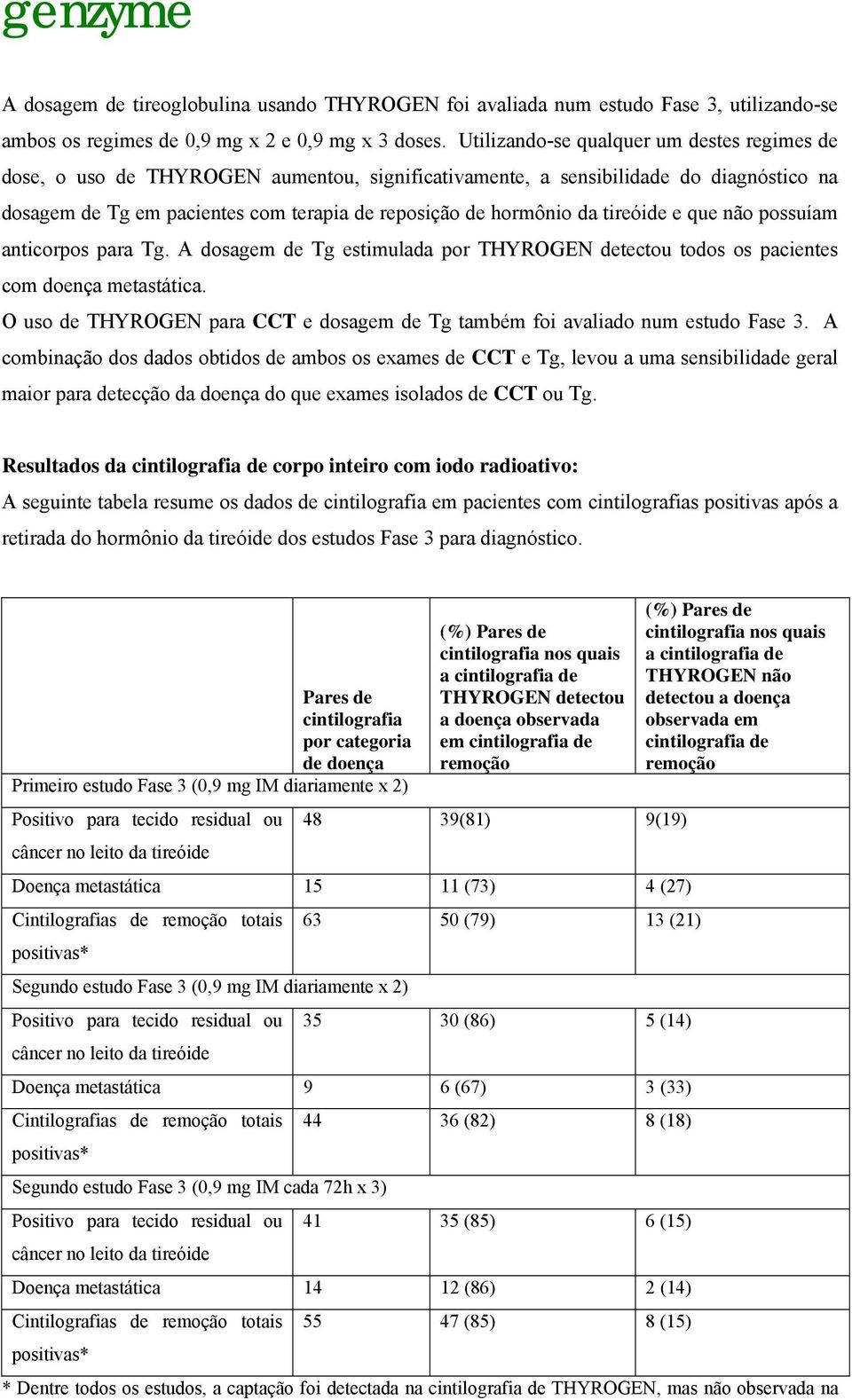 tireóide e que não possuíam anticorpos para Tg. A dosagem de Tg estimulada por THYROGEN detectou todos os pacientes com doença metastática.