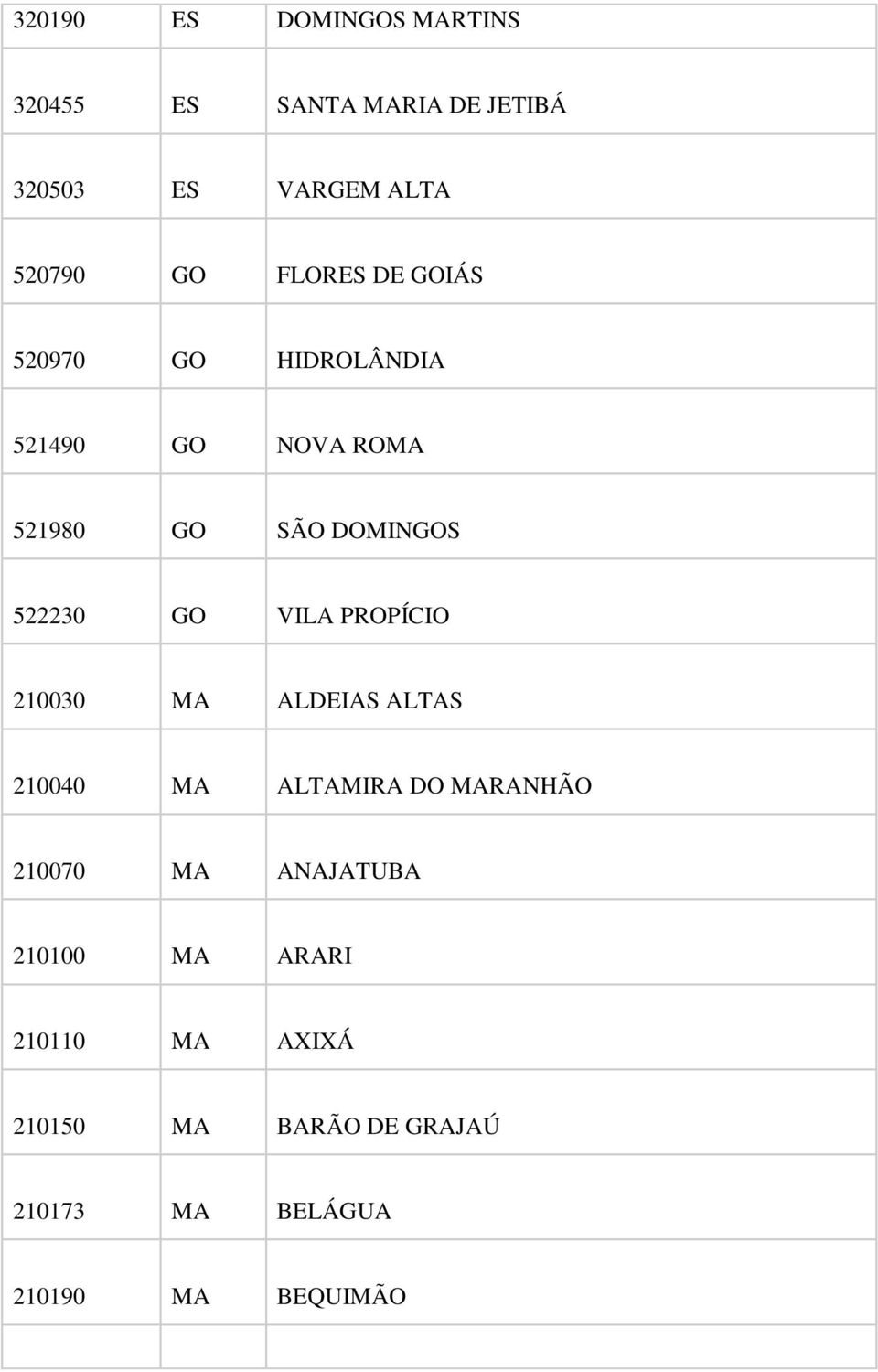 VILA PROPÍCIO 210030 MA ALDEIAS ALTAS 210040 MA ALTAMIRA DO MARANHÃO 210070 MA ANAJATUBA