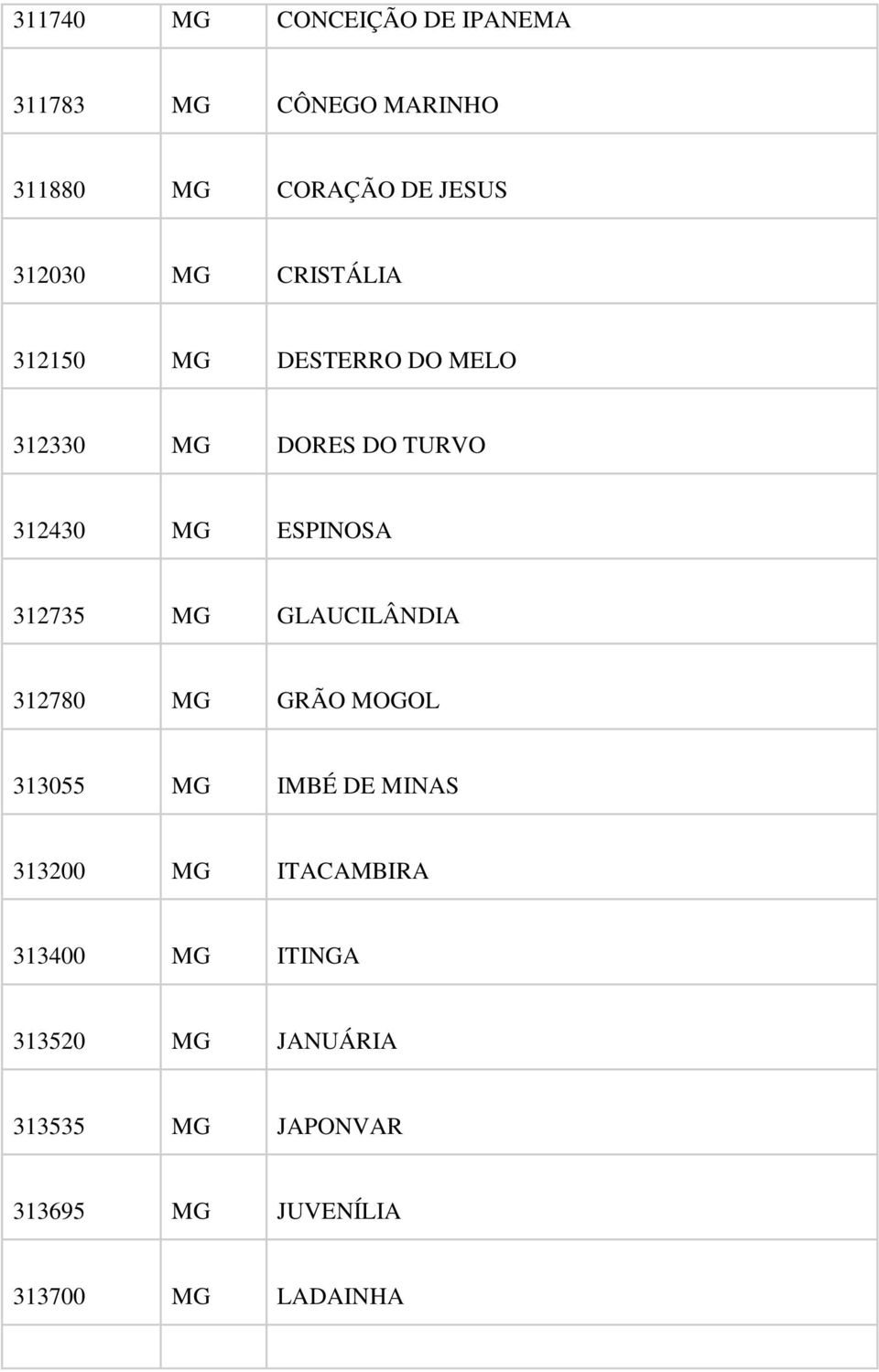 ESPINOSA 312735 MG GLAUCILÂNDIA 312780 MG GRÃO MOGOL 313055 MG IMBÉ DE MINAS 313200 MG