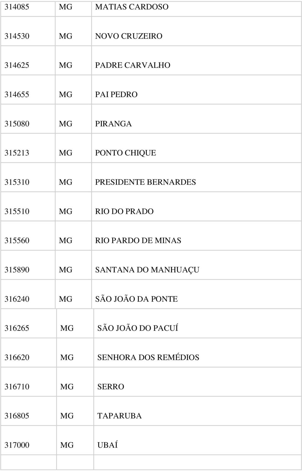 315560 MG RIO PARDO DE MINAS 315890 MG SANTANA DO MANHUAÇU 316240 MG SÃO JOÃO DA PONTE 316265