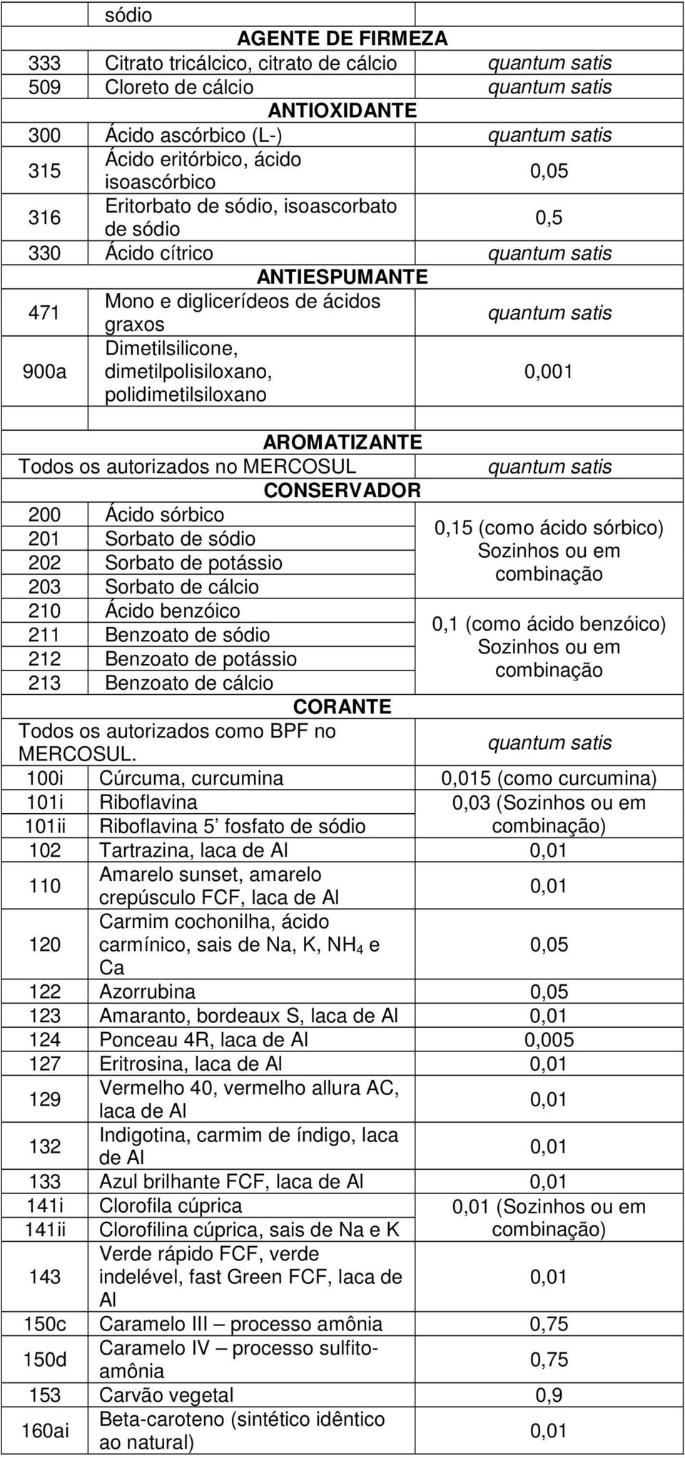 ácido sórbico) 201 Sorbato 203 Sorbato 210 Ácido benzóico 0,1 (como ácido benzóico) 211 Benzoato 213 Benzoato CORANTE Todos os autorizados como BPF no MERCOSUL.