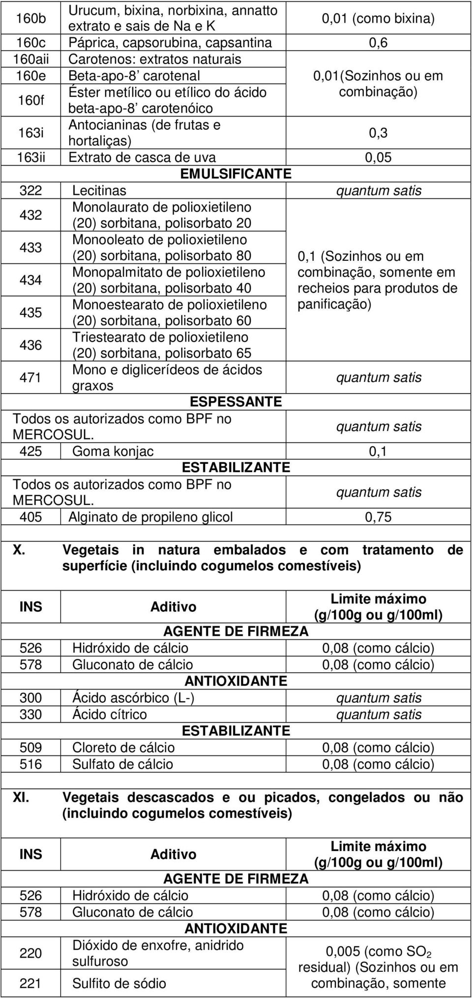 polioxietileno (20) sorbitana, polisorbato 20 433 Monooleato de polioxietileno (20) sorbitana, polisorbato 80 0,1 ( 434 Monopalmitato de polioxietileno, somente em (20) sorbitana, polisorbato 40