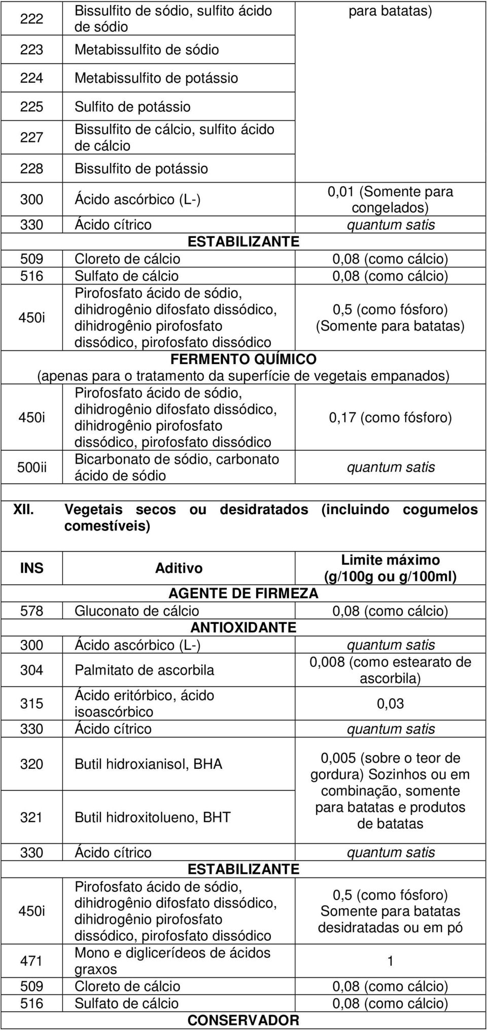 pirofosfato dissódico FERMENTO QUÍMICO (apenas para o tratamento da superfície de vegetais empanados) Pirofosfato ácido, 450i dihidrogênio difosfato dissódico, dihidrogênio pirofosfato 0,17 (como