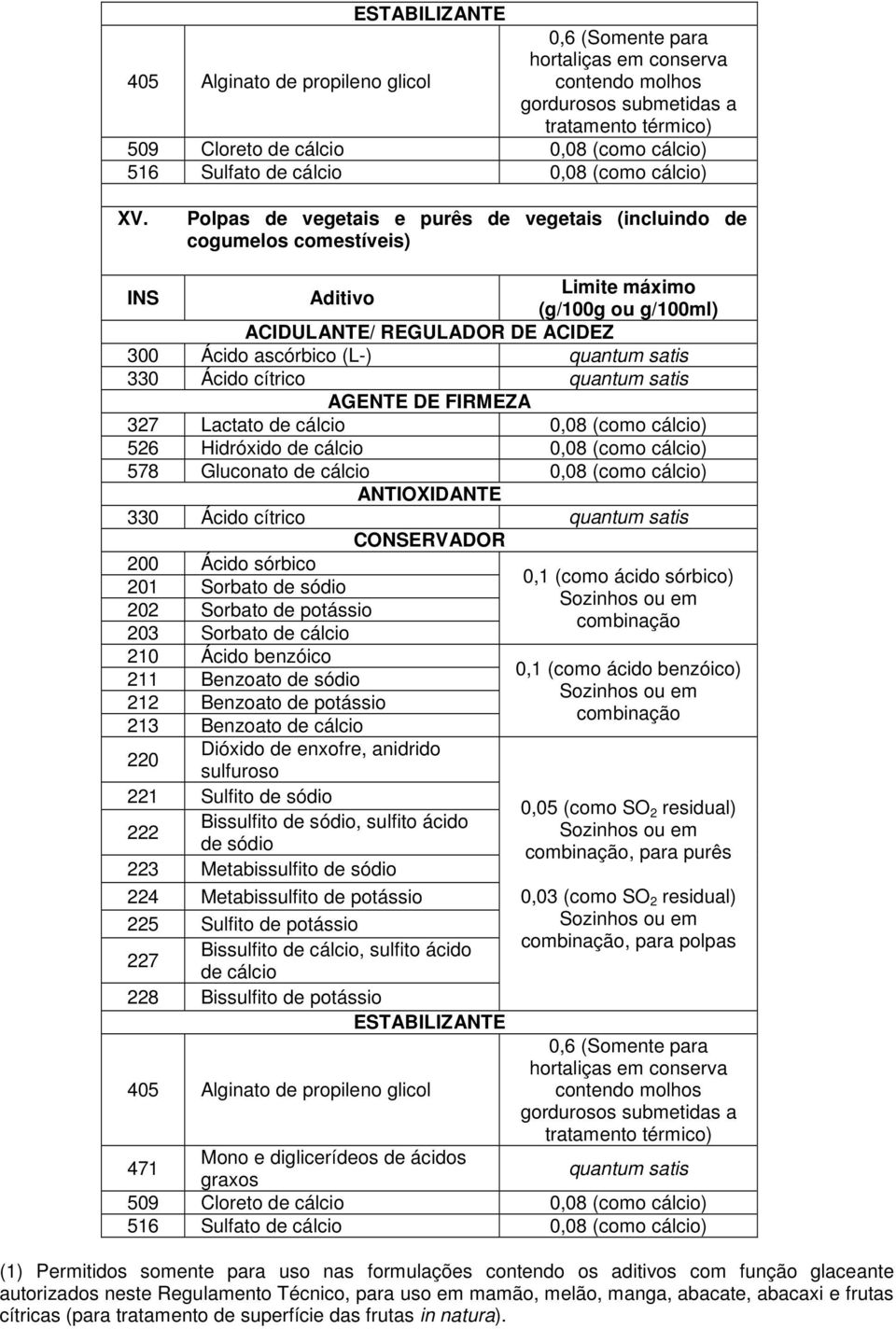 cálcio) 578 Gluconato 0,08 (como cálcio) 330 Ácido cítrico 200 Ácido sórbico 201 Sorbato 203 Sorbato 210 Ácido benzóico 211 Benzoato 213 Benzoato 220 sulfuroso 221 Sulfito 222 Bissulfito, sulfito