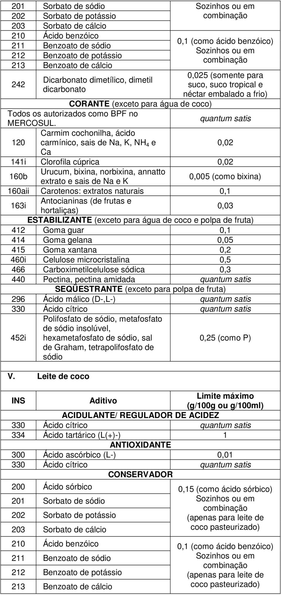 Carmim cochonilha, ácido 120 carmínico, sais de Na, K, NH 4 e Ca 0,02 141i Clorofila cúprica 0,02 160b Urucum, bixina, norbixina, annatto extrato e sais de Na e K 0,005 (como bixina) 160aii