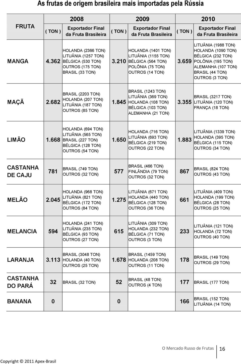 210 HOLANDA (1401 TON) LITUÂNIA (1155 TON) BÉLGICA (564 TON) POLÔNIA (75 TON) OUTROS (14 TON) 3.