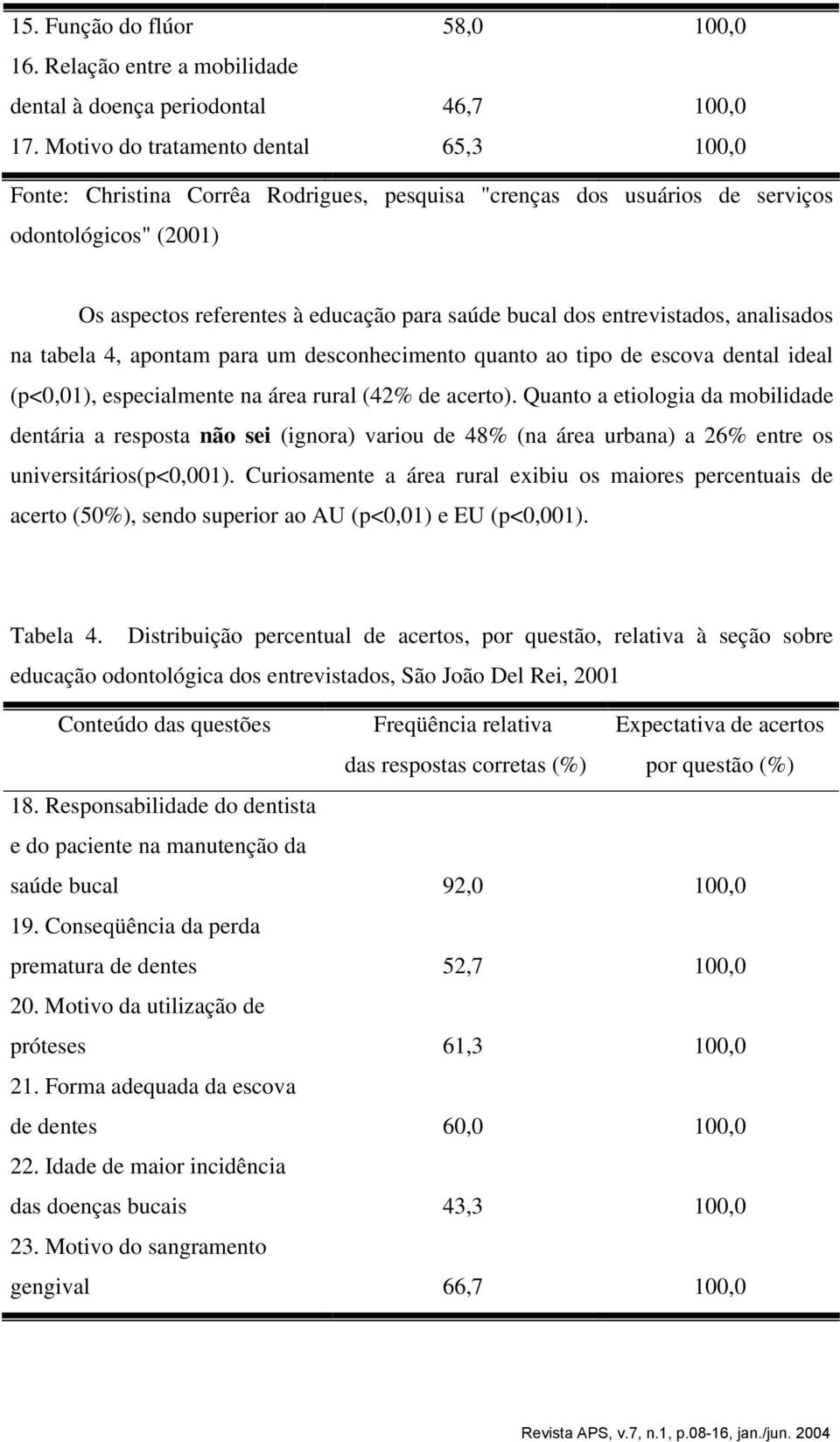 entrevistados, analisados na tabela 4, apontam para um desconhecimento quanto ao tipo de escova dental ideal (p<0,01), especialmente na área rural (42% de acerto).