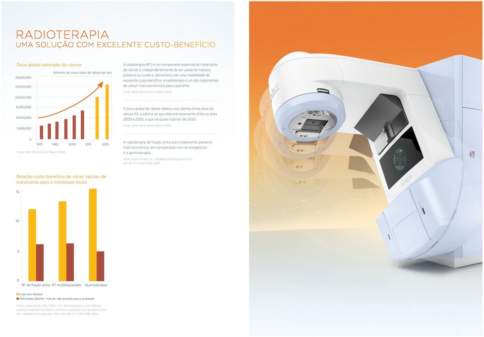 A radioterapia é um dos tratamentos de câncer mais econômicos para o paciente. Fonte: WHO World Cancer Report 2008.