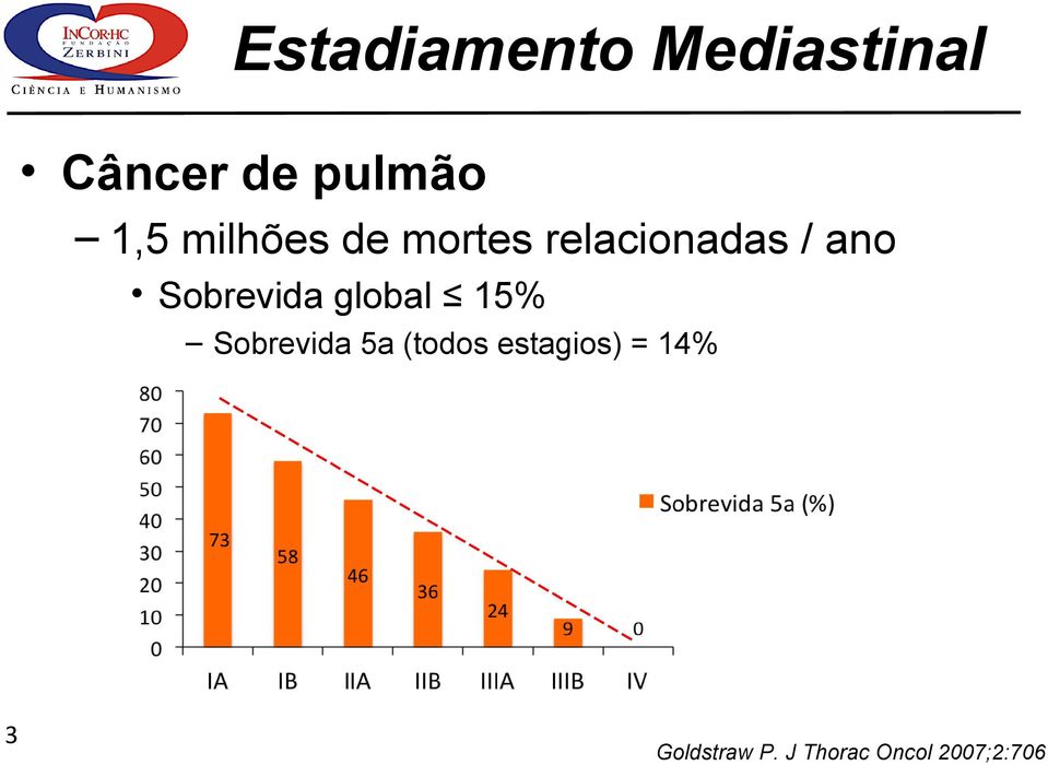 15% Sobrevida 5a (todos estagios) =