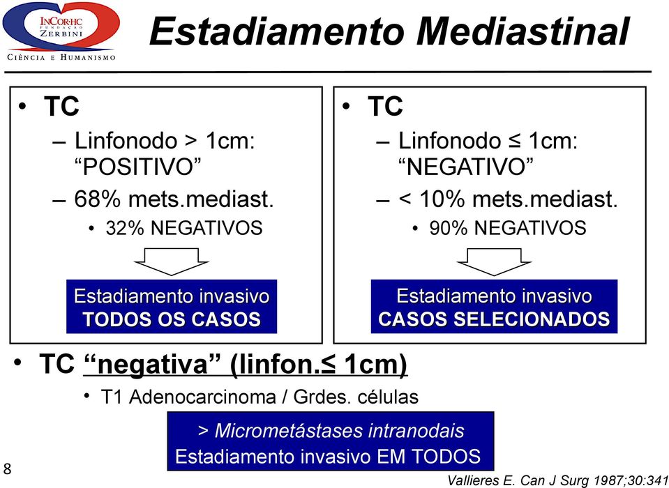 32% NEGATIVOS 90% NEGATIVOS Estadiamento invasivo TODOS OS CASOS Estadiamento invasivo