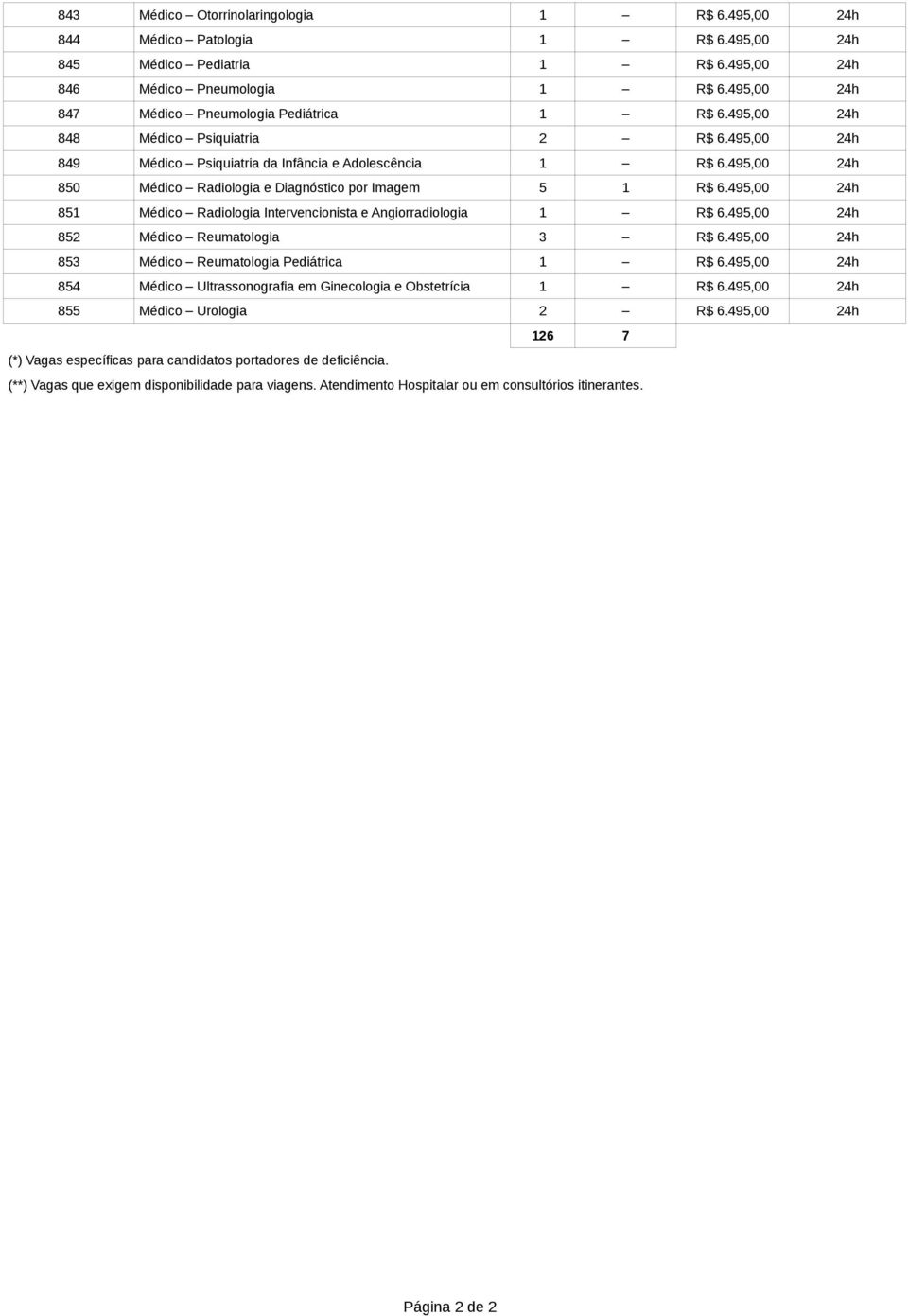 495,00 24h 850 Médico Radiologia e Diagnóstico por Imagem 5 1 R$ 6.495,00 24h 851 Médico Radiologia Intervencionista e Angiorradiologia 1 R$ 6.495,00 24h 852 Médico Reumatologia 3 R$ 6.