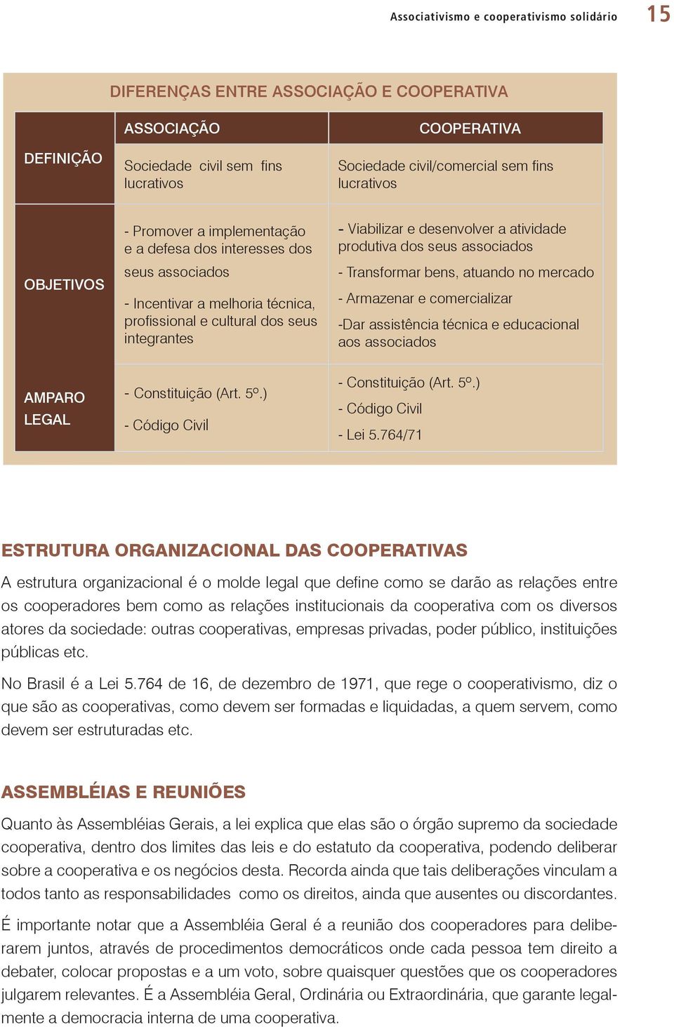 a atividade produtiva dos seus associados - Transformar bens, atuando no mercado - Armazenar e comercializar -Dar assistência técnica e educacional aos associados Amparo Legal - Constituição (Art. 5º.