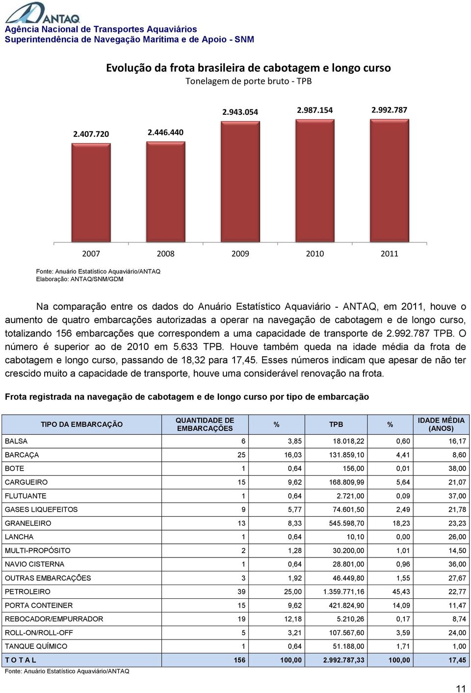 quatro embarcações autorizadas a operar na navegação de cabotagem e de longo curso, totalizando 156 embarcações que correspondem a uma capacidade de transporte de 2.992.787 TPB.