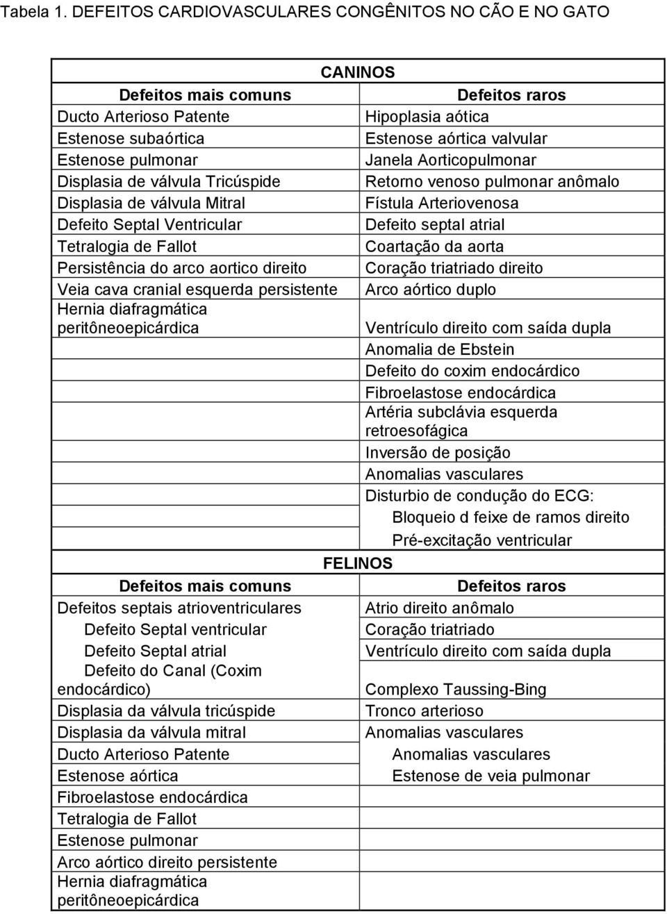 pulmonar Janela Aorticopulmonar Displasia de válvula Tricúspide Retorno venoso pulmonar anômalo Displasia de válvula Mitral Fístula Arteriovenosa Defeito Septal Ventricular Defeito septal atrial