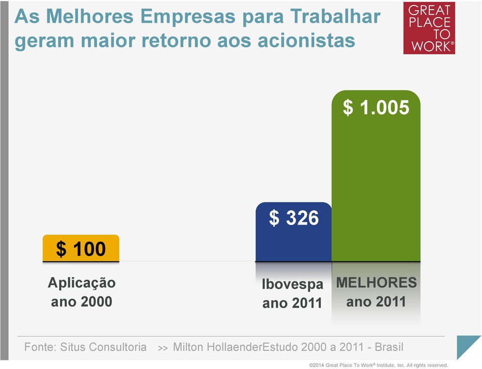 005 $ 100 Aplicação ano 2000 $ 326 Ibovespa ano 2011