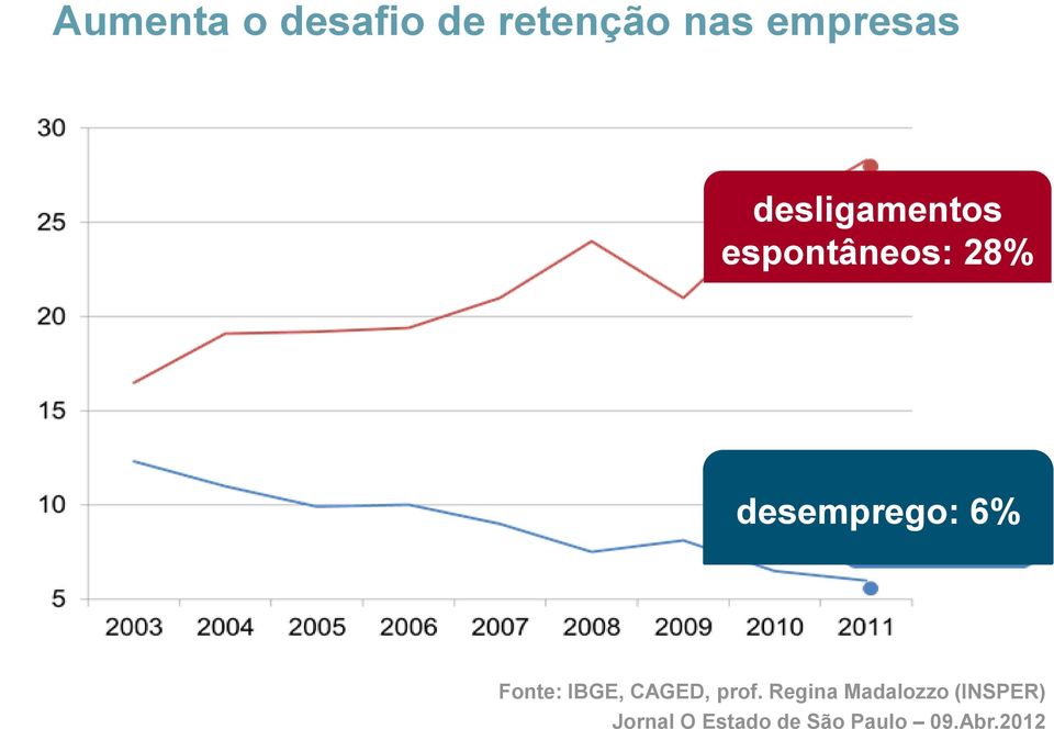 Fonte: IBGE, CAGED, prof.