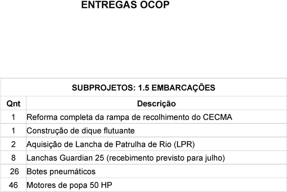 do CECMA 1 Construção de dique flutuante 2 Aquisição de Lancha de