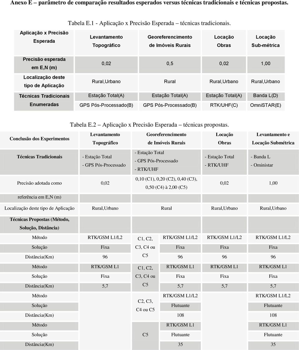 Tradicionais Enumeradas 0,0 0,5 0,0 1,00 Rural,Urbano Rural Rural,Urbano Rural,Urbano Estação Total(A) Estação Total(A) Estação Total(A) Banda L(D) GPS Pós-Processado(B) GPS Pós-Processado(B)