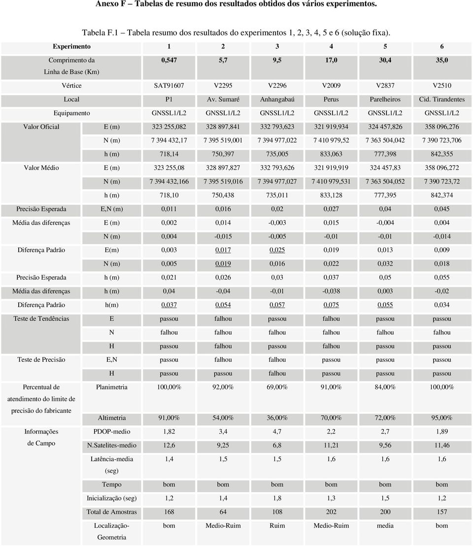 Tirandentes Equipamento GNSSL1/L GNSSL1/L GNSSL1/L GNSSL1/L GNSSL1/L GNSSL1/L Valor Oficial E (m) 33 55,08 38 897,841 33 793,63 31 919,934 34 457,86 358 096,76 N (m) 7 394 43,17 7 395 519,001 7 394