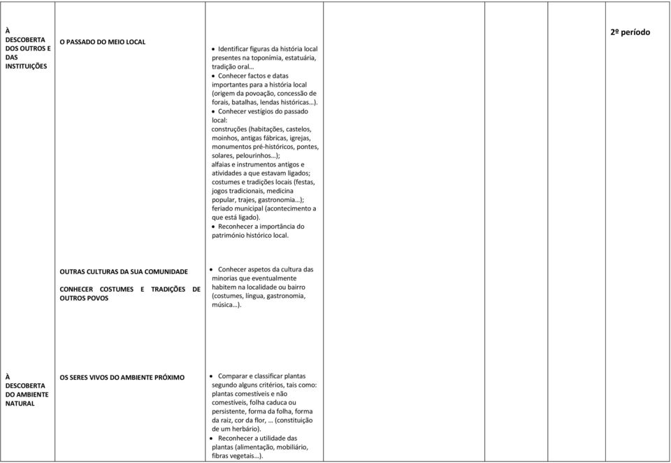 Conhecer vestígios do passado local: construções (habitações, castelos, moinhos, antigas fábricas, igrejas, monumentos pré-históricos, pontes, solares, pelourinhos ); alfaias e instrumentos antigos e