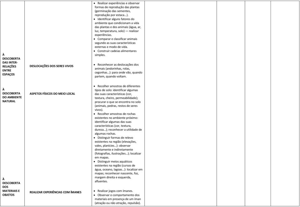 Comparar e classificar animais segundo as suas características externas e modo de vida. Construir cadeias alimentares simples.