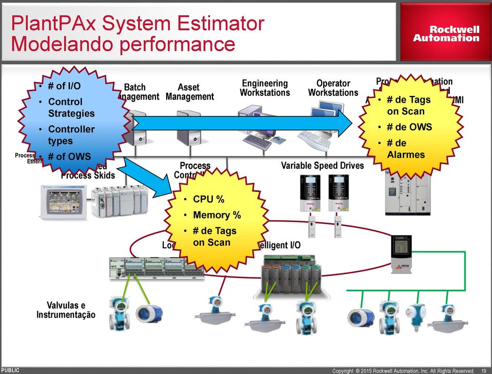 Workstations App Operator Workstations Variable Speed Drives Process Automation System Server and Application # de Tags