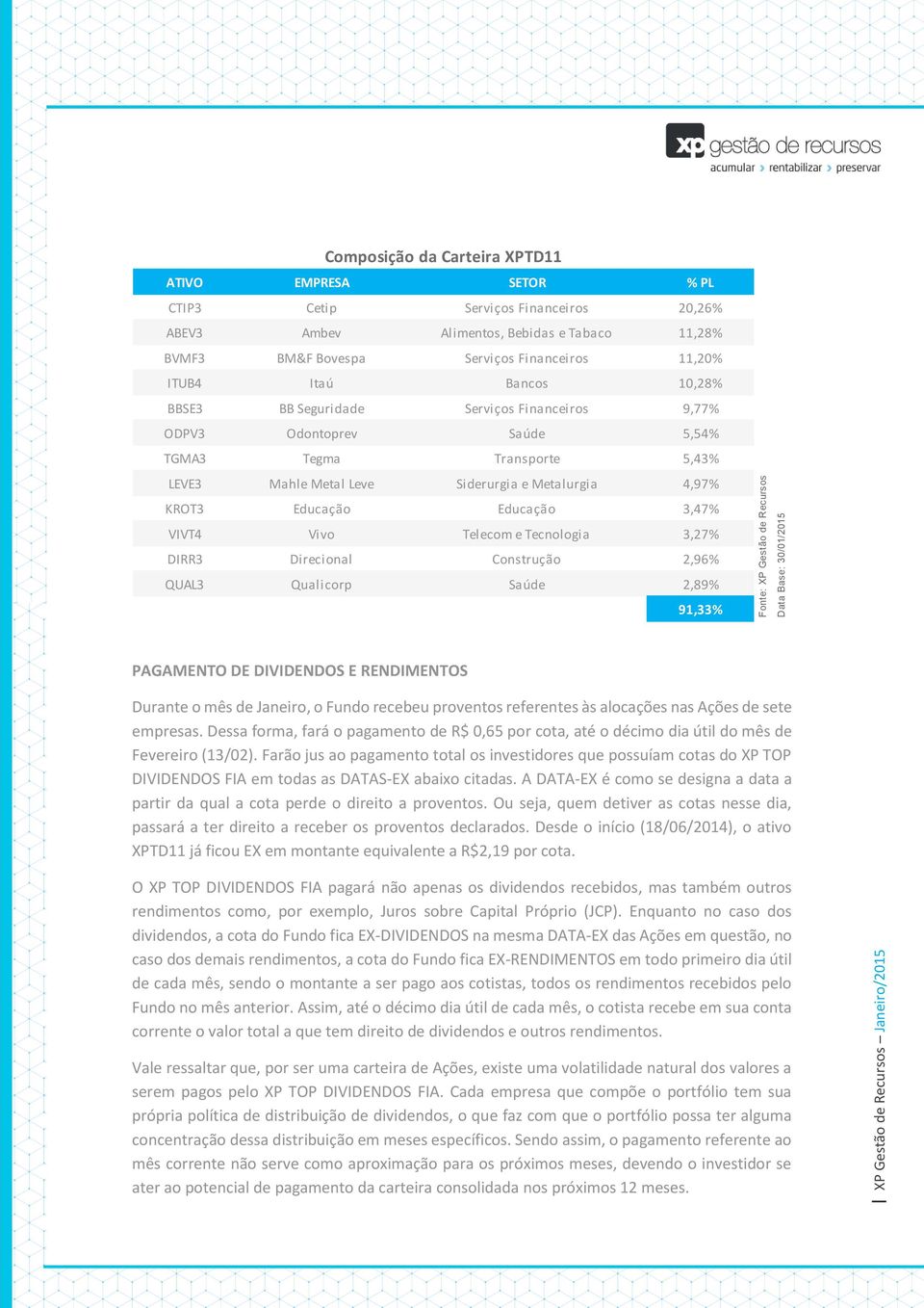 4,97% KROT3 Educação Educação 3,47% VIVT4 Vivo Telecom e Tecnologia 3,27% DIRR3 Direcional Construção 2,96% QUAL3 Qualicorp Saúde 2,89% 91,33% PAGAMENTO DE DIVIDENDOS E RENDIMENTOS Durante o mês de