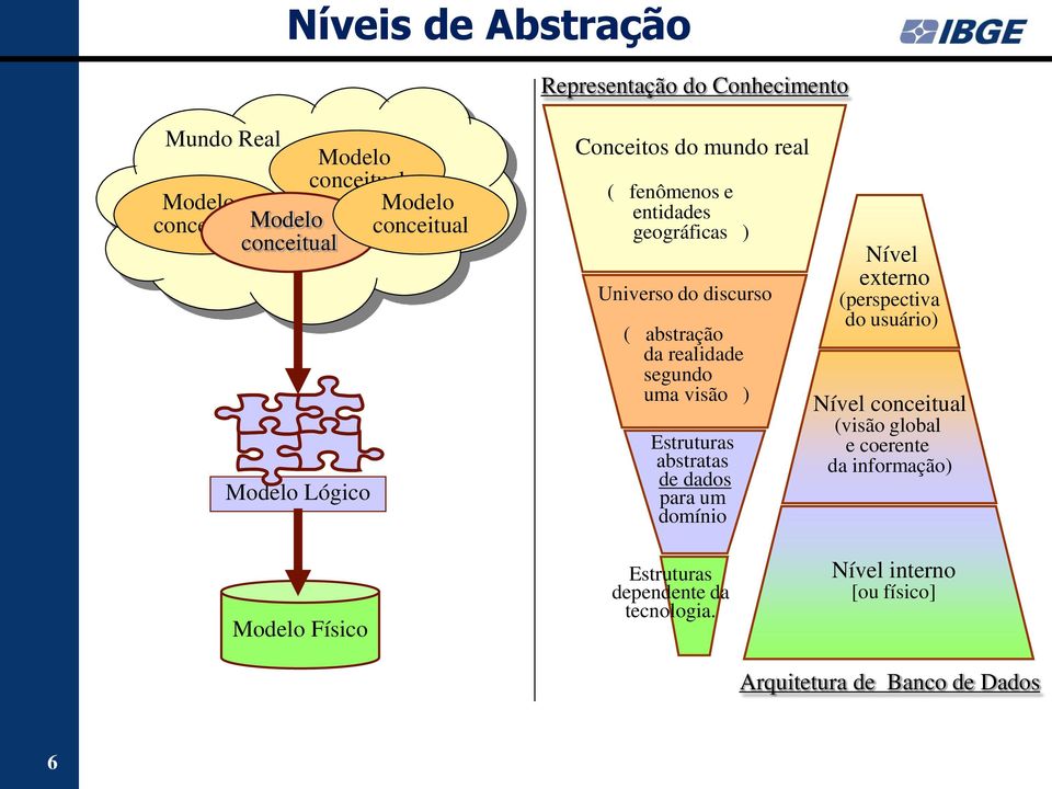 uma visão ) Estruturas abstratas de dados para um domínio Nível externo (perspectiva do usuário) Nível conceitual (visão global e