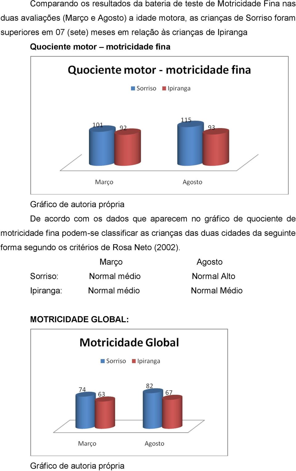 que aparecem no gráfico de quociente de motricidade fina podem-se classificar as crianças das duas cidades da seguinte forma segundo os critérios