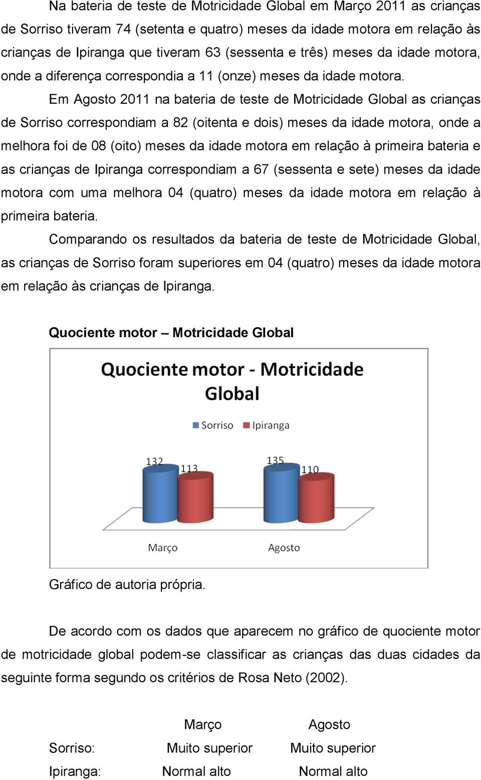 Em Agosto 2011 na bateria de teste de Motricidade Global as crianças de Sorriso correspondiam a 82 (oitenta e dois) meses da idade motora, onde a melhora foi de 08 (oito) meses da idade motora em