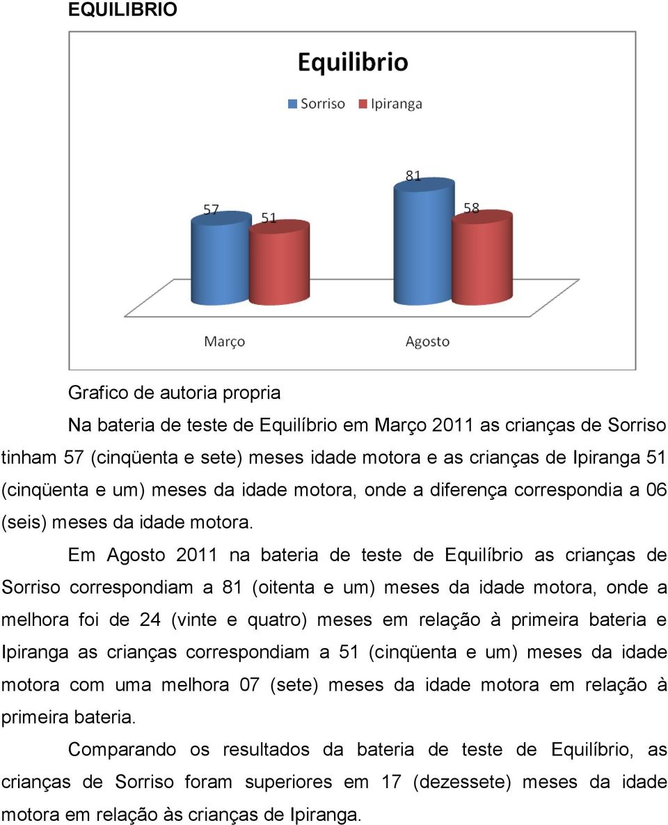 Em Agosto 2011 na bateria de teste de Equilíbrio as crianças de Sorriso correspondiam a 81 (oitenta e um) meses da idade motora, onde a melhora foi de 24 (vinte e quatro) meses em relação à primeira