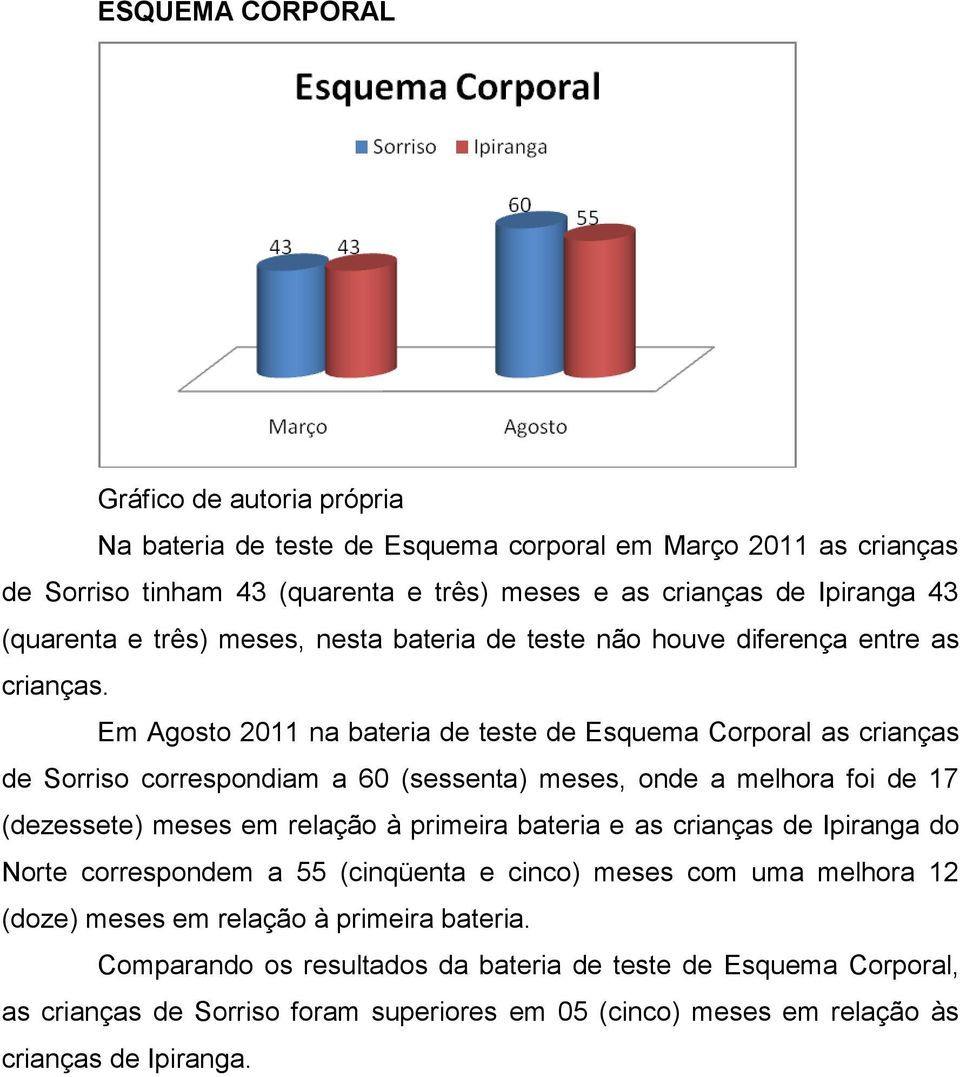 Em Agosto 2011 na bateria de teste de Esquema Corporal as crianças de Sorriso correspondiam a 60 (sessenta) meses, onde a melhora foi de 17 (dezessete) meses em relação à primeira bateria e