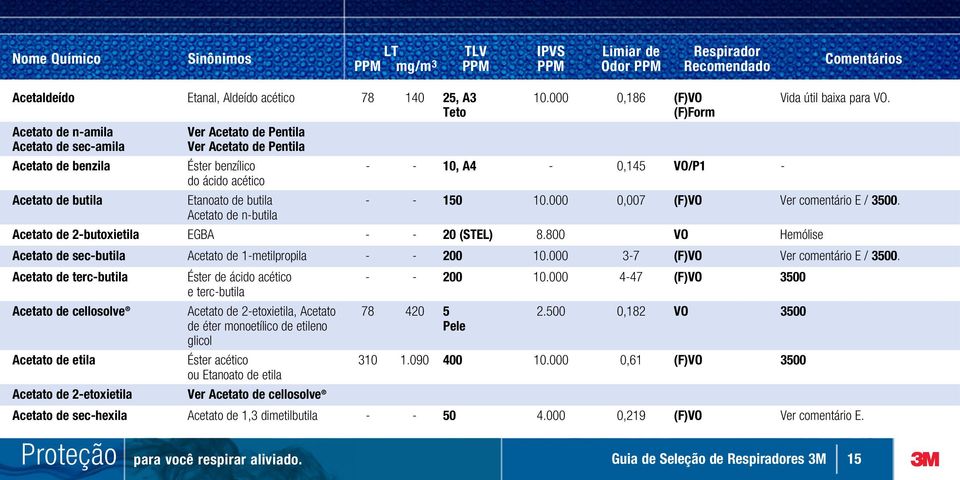 Acetato de 2butoxietila EGBA 20 (STEL) 8.800 VO Hemólise Acetato de secbutila Acetato de 1metilpropila 200 10.000 37 (F)VO Ver comentário E / 3500. Acetato de tercbutila Éster de ácido acético 200 10.