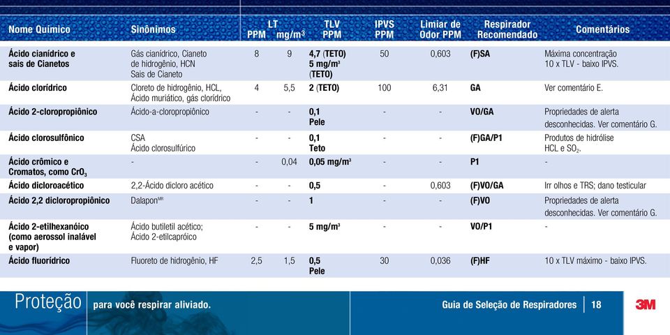 4 5,5 2 (TETO) 100 6,31 GA Ver comentário E. 0,1 Teto VO/GA Propriedades de alerta (F)GA/P1 Produtos de hidrólise HCL e SO 2.