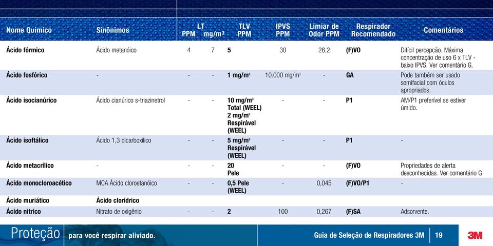 2 mg/m 3 Respirável Ácido isoftálico Ácido 1,3 dicarboxílico 5 mg/m 3 P1 Respirável Ácido metacrílico 20 (F)VO Propriedades de alerta desconhecidas.