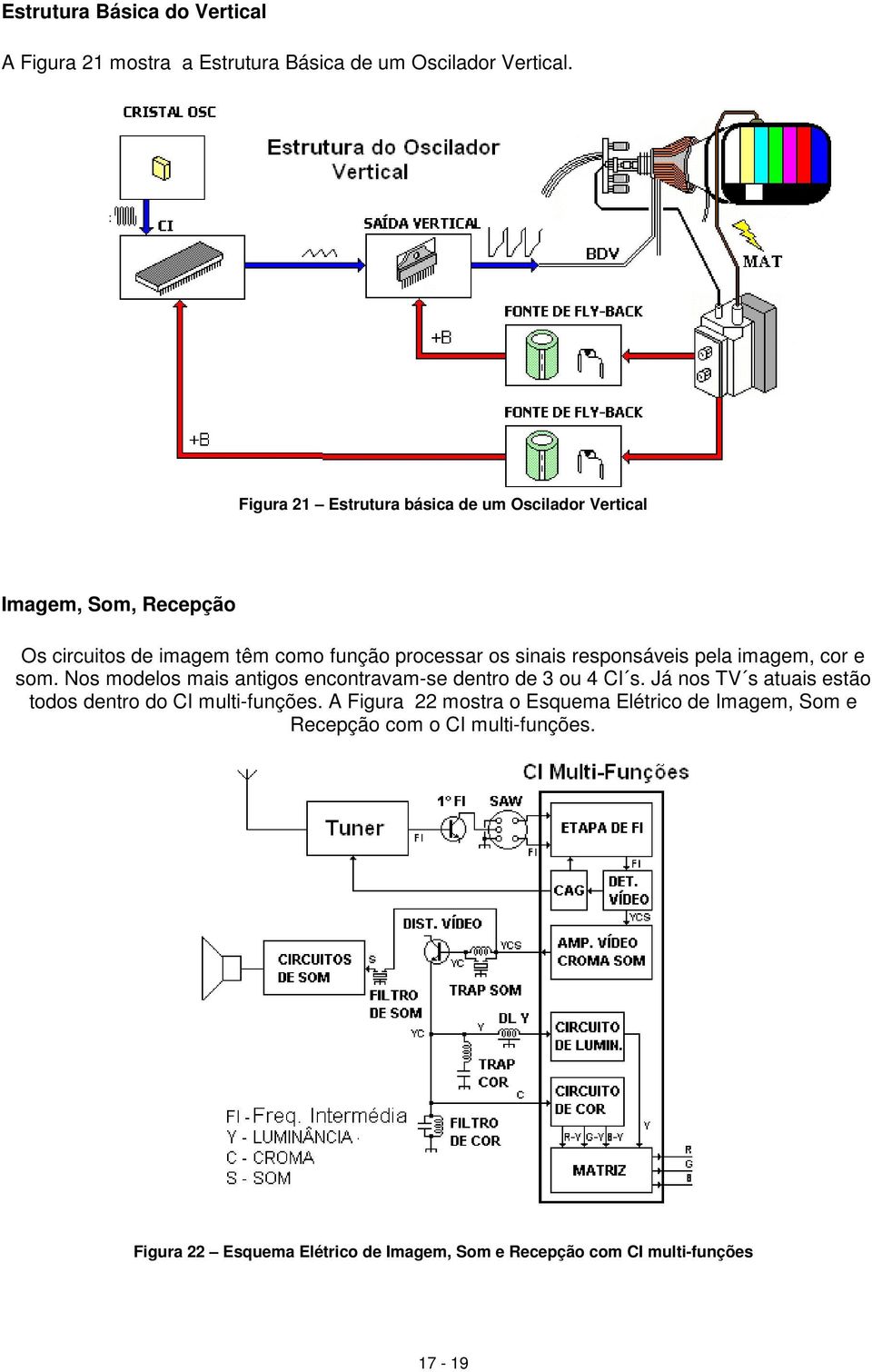 responsáveis pela imagem, cor e som. Nos modelos mais antigos encontravam-se dentro de 3 ou 4 CI s.