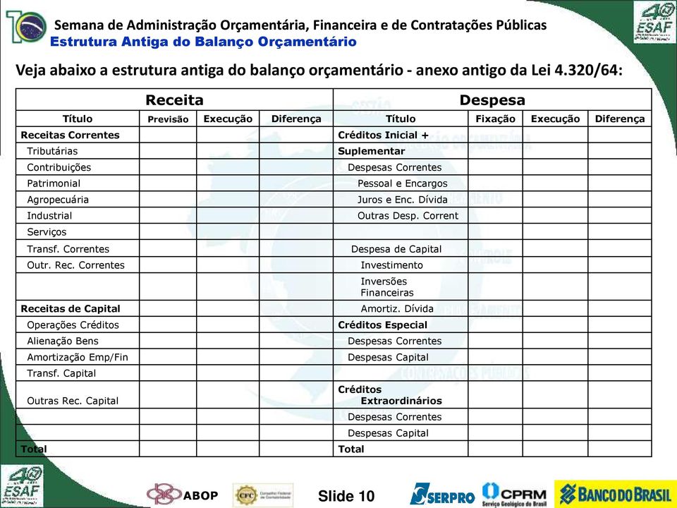 Serviços Transf. Correntes Outr. Rec. Correntes Receitas de Capital Operações Créditos Alienação Bens Amortização Emp/Fin Transf. Capital Outras Rec.